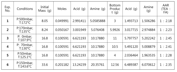 Concentration of amine and formic acid adduct by evaporation