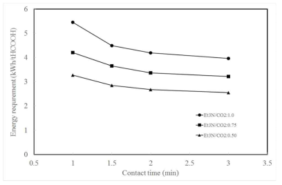 Energy Consumption Estimation to optimize feed condition for reaction (Et3N: 3.5 M, CO2/H2: 1.0, 120 oC and 120 atm)