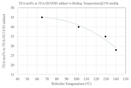 Reboiler temperature with respect to formic acid concentration in TEA:HCOOH adduct at 150 mmHg