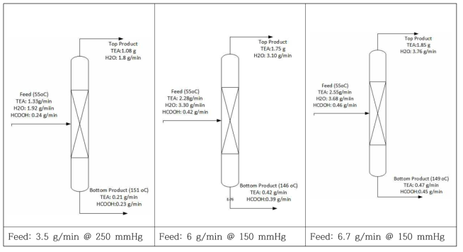 Experimental results for evaporation to concentrate formic acid in TEA:HCOOH adduct