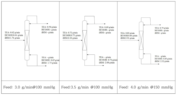 Experimental results for evaporation to concentrate formic acid in TEA:HCOOH adduct