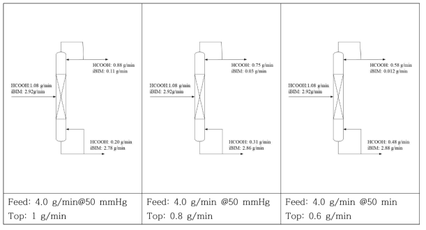 Distillation experiments with structured packing with different top product rate