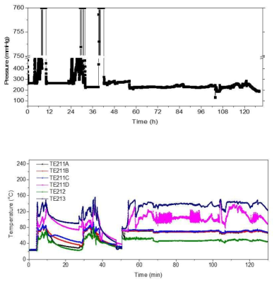 물/TEA 증발기 – 130시간 파일럿 운전 온도, 압력 프로파일