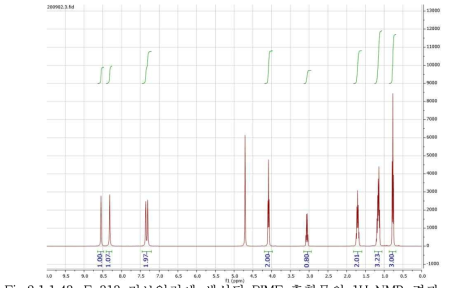 E-313 리보일러에 생성된 BIMF 혼합물의 1H-NMR 결과