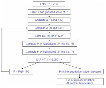 Algorithm for finding vapor pressure using a Peng-Robinson equation of state