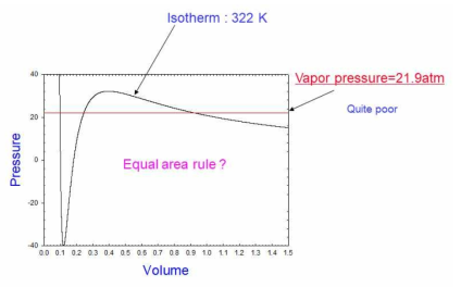 Vapor pressure of CH3Cl at 322 K using van der Waals equation