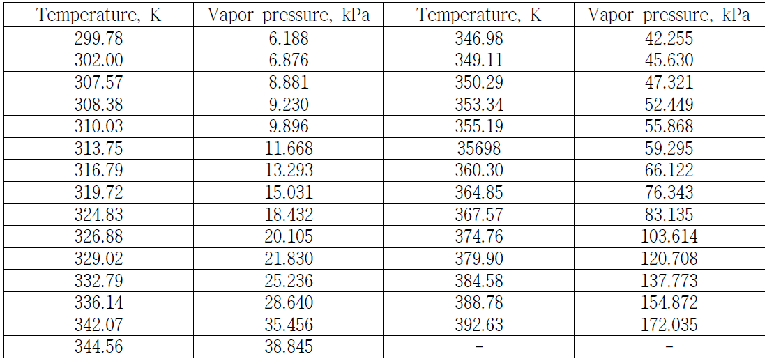 Vapor pressure for formic acid