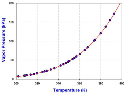 Vapor pressure comparison for formic acid