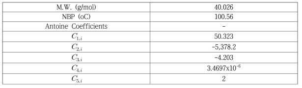 Coefficients in modified Anoine equation built-in PRO/II for formic acid