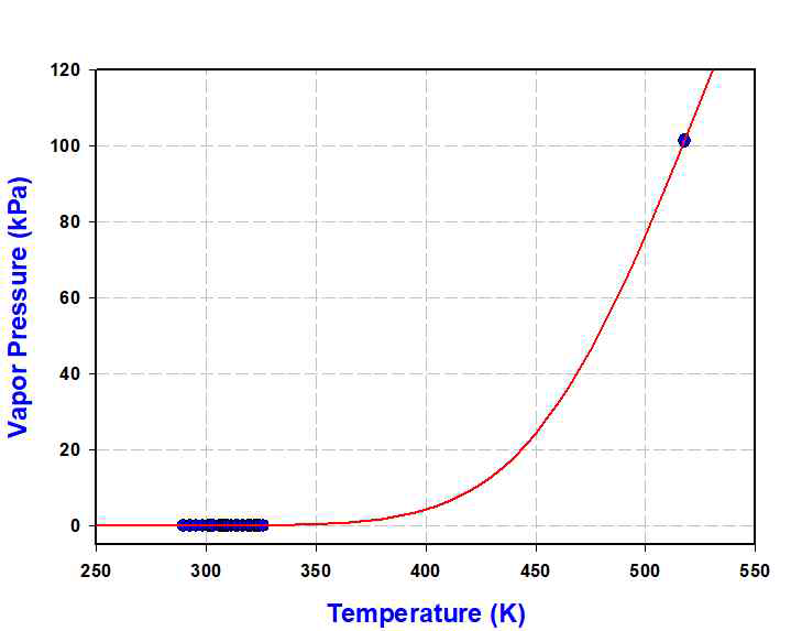 Vapor pressure comparison for normal butylimidazole