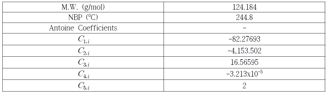 Coefficients in modified Anoine equation built-in PRO/II for Normal butylimidazole