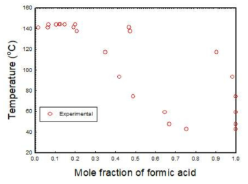 Experimental vapor-liquid equilibrium data for formic acid and normal butylimidazole at 50 mmHg