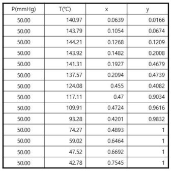 Experimental vapor-liquid equilibrium data for formic acid and normal butylimidazole at 50 mmHg