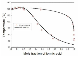 Vapor-liquid equilibrium experimental data for formic acid and normal utylimidazole at 50 mmHg and its prediction with NRTL with Hayden-O’Connell models