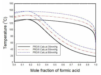 Vapor-liquid equilibrium prediction for formic acid and normal butylimidazole at 30, 50 and 80 mmHg using NRTL with Hayden-O’Connell models