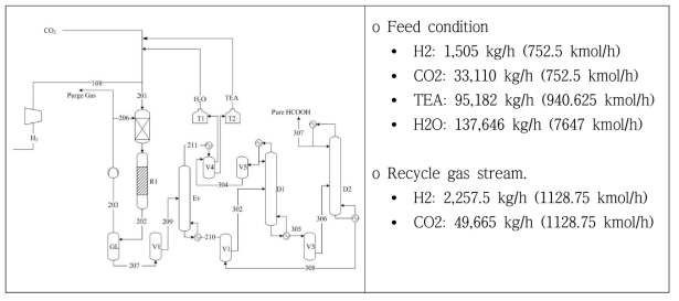 Process flow scheme and feed condition