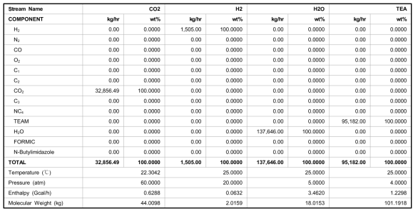 Heat and material balance of feed for process case 2 (mass basis)