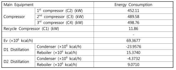 Energy Consumption Result of Main Equipment (295466 TPY)