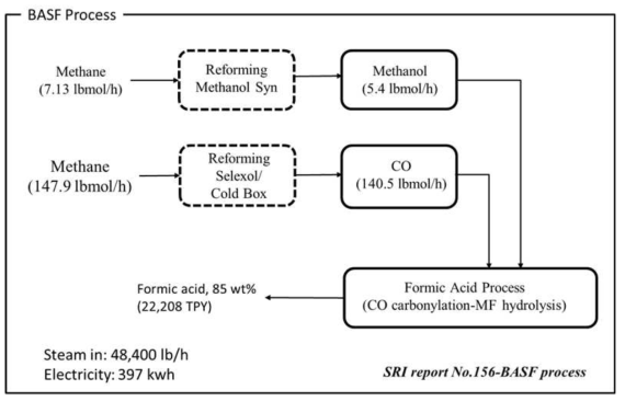 그림 CO2 소비에너지추산을 위한 BASF 공정 (SRI Report No. 156)
