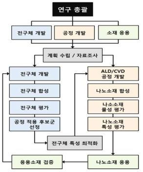 연구 진행 추진 체계