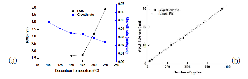 Fe(btmsa)2/H2O2 반응계의 온도에 따른 ALD 성막(a) 및 선형 특성(b)