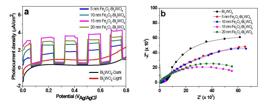 ALD Fe2O3 두께에 따른 (a) photocurrent responses; (b) EIS spectra of the Bi2WO6