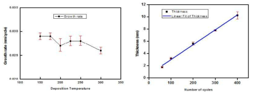 Ni(Cp)2/O3 반응계의 온도에 따른 ALD 성막(왼쪽) 및 선형 특성(오른쪽)