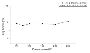 Ni(EtCp)2/O2 plasma 반응계의 O2 plasma power의 성막특성