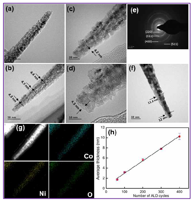 TEM images for the (a) NCO nanowires arrays (b-d) NCO/NiO core-shell nanowires with 200 NiO ALD cycles, (e) SAED pattern of NCO/NiO core-shell nanowires with 200 NiO ALD cycles, (f) TEM image for NCO/NiO core-shell nanowires with 400 NiO ALD cycles, (g) STEM image of the NCO/NiO core-shell nanowires with 200 NiO ALD cycles with corresponding EDS mapping of Co, Ni and O elements. (h) The change in the average thickness of the NiO with different ALD cycles over silicon substrates