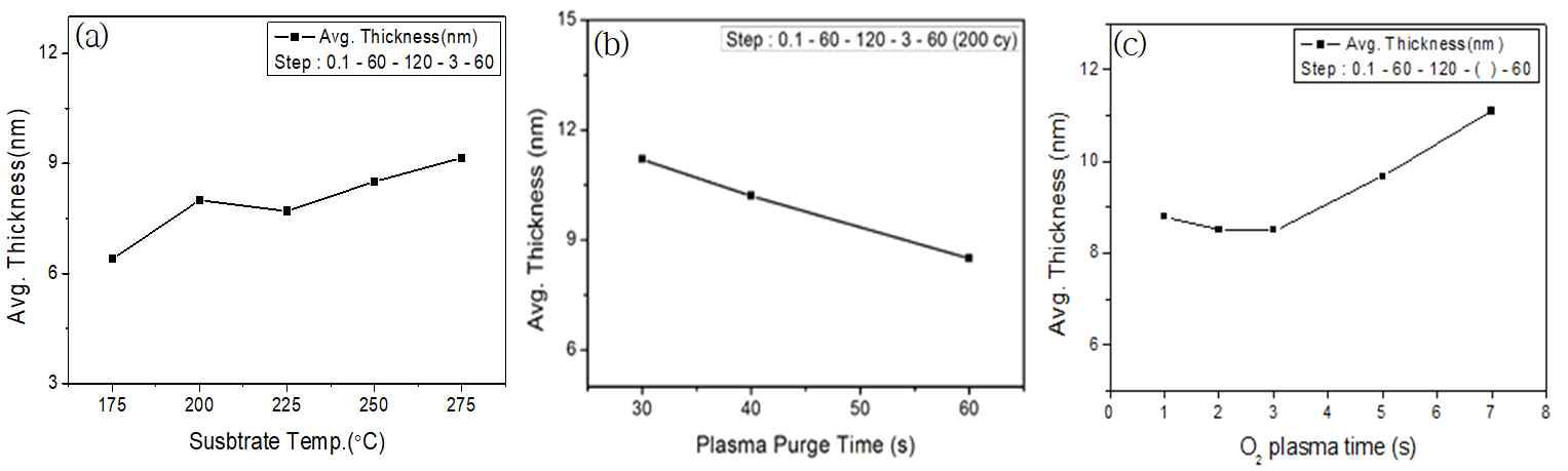 Co(Cp)2/O2 plasma 반응계의 (a)온도와 (b, c) 플라즈마 조건에 따른 성막특성