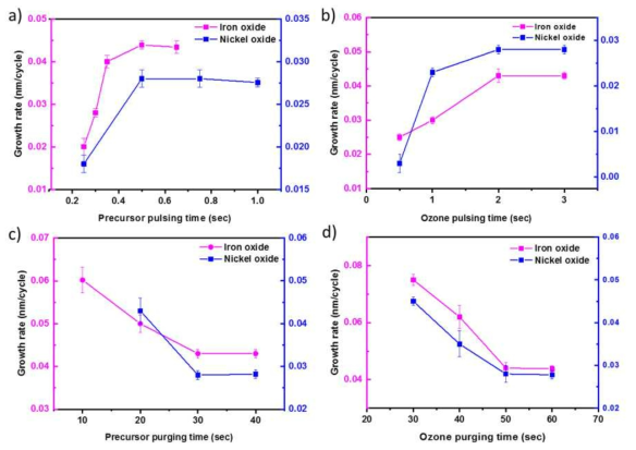 The optimization of ALD process conditions by obtaining the self-limiting growth mode; Effect of a) precursor puling time, b) ozone pulsing time, c) precursor purging time, d) ozone purging time on binary oxide growth rate. The carrier and purging gas flow is 50 and 250 sccm respectively