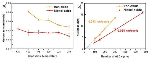(a) NiFe2O4 ALD 증착 온도 영향 (b) 각 단위 ALD 산화막의 선형성 특성