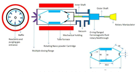 구상되었던 텀블러 타입의 미분체용 ALD 반응기