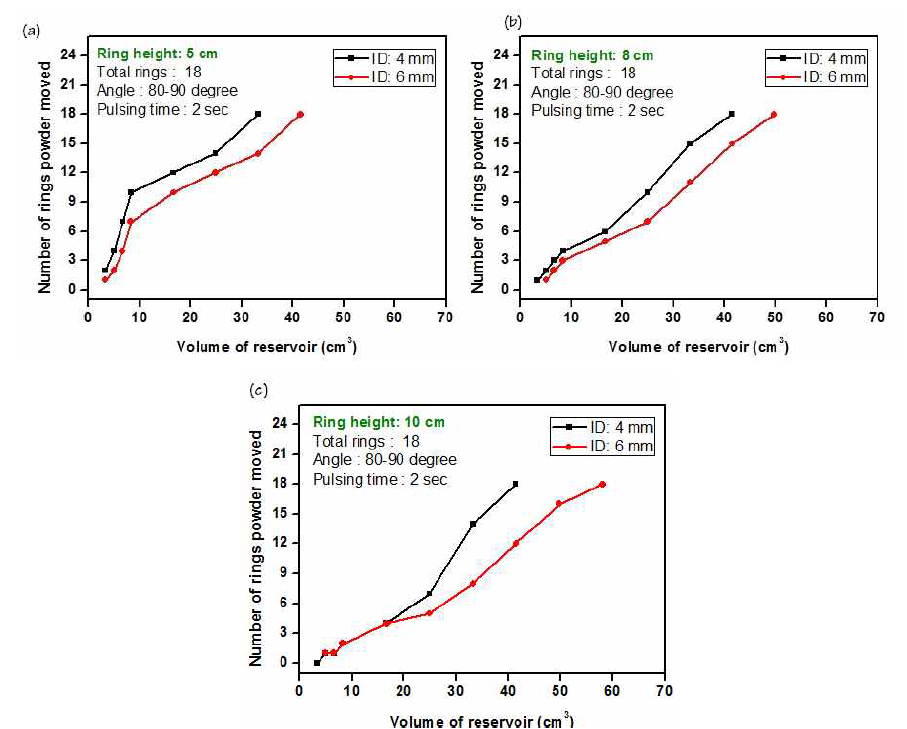 내부 반응기 지름과 reservoir 공간(펄스압력)에 따른 분체의 분산 경향: (a) 내부 반응기의 높이-5cm, (b) 내부 반응기의 높이-8cm, (c) 내부 반응기의 높이-10cm