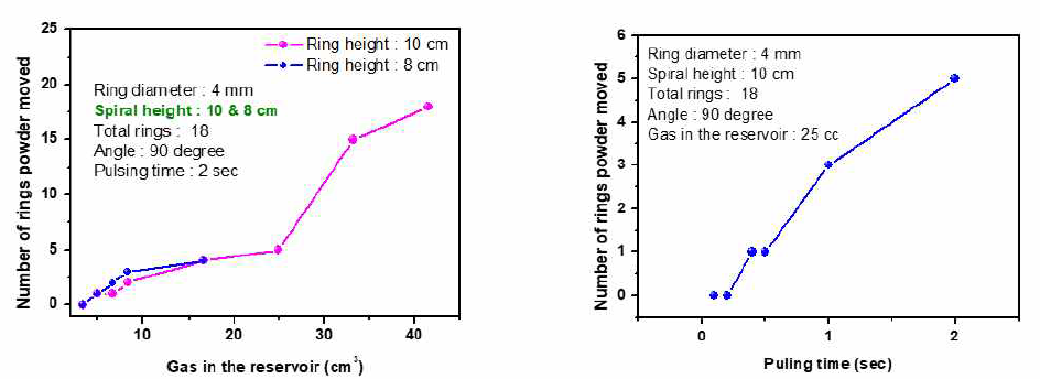 inner 반응기 링 크기 및 공정 조건에 따른 미립자 거동 실험 결과