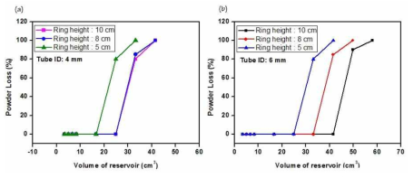 reservoir 크기에 따른 내부 반응기에서의 분체 이탈율 (a) 4cm, (b)6cm (# of turns-18)