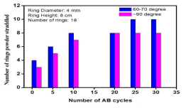 ALD 사이클 수에 따른 분체 분산 정도내부반응기의 (angle: 90 °과 60~70 °)