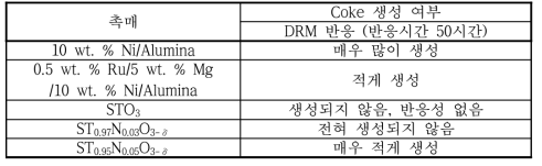 사용된 촉매에 대한 DRM반응에서의 탄소침적 여부 정리