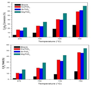 세가지 촉매(MgTiO3, CaTiO3, SrTiO3)를 CO2를 산화제로 사용한 EDH 반응 후 온도별 ethane 전환율과 ethylene 수율