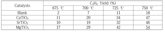 MgTiO3, CaTiO3, SrTiO3 촉매를 CO2를 산화제로 사용한 EDH 반응 후 온도별 ethylene 수율