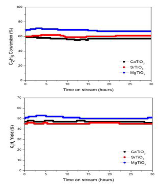 CO2를 산화제로 사용한 EDH 반응의 촉매 장기 안정성 평가 후 Ethane 전환율과 Ethylene 수율