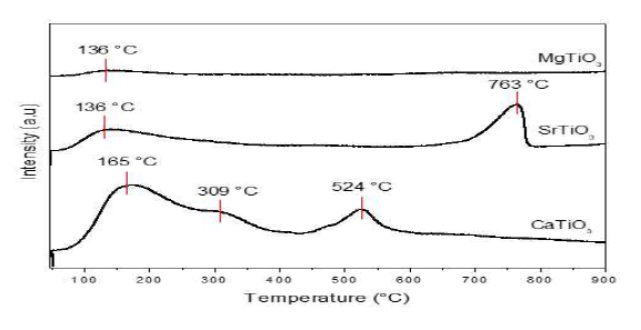 MgTiO3, SrTiO3, CaTiO3 촉매의 CO2-TPD profile