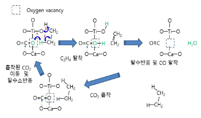 CO2를 산화제로 사용한 EDH 반응의 촉매 반응 메커니즘 모식도