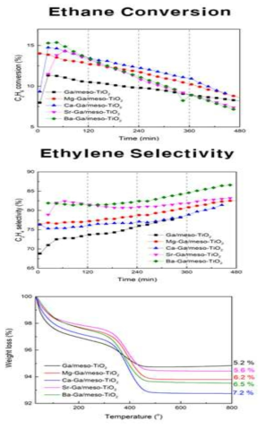 알칼리 토금속이 첨가된 촉매의 EDH 반응 결과와 반응 후 TGA 결과