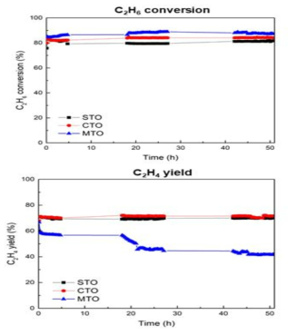 환원없이 EDH반응을 진행한 촉매 장기 안정성 평가 결과