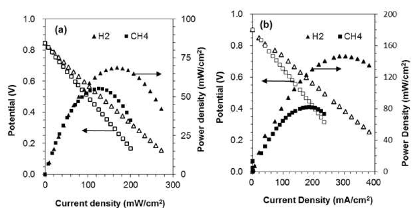 750℃의 CH4, H2 분위기에서 측정한 (a) SYT 연료극, (b)Ni/YSZ 연료극의 셀 성능