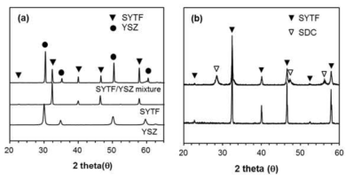 SYTF 연료극/YSZ 전해질과 SYTF 연료극/SDC 물질계면 화학안정성 평가를 XRD 결과
