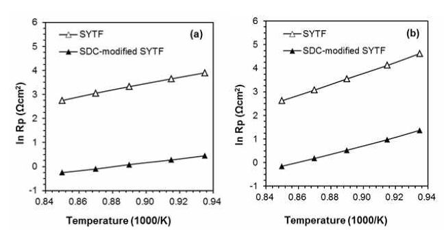 SYTF와 SDC가 코팅된 SYTF의 활성화 에너지 (a) 수소, (b)메탄분위기