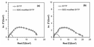 SYTF와 SDC가 코팅된 SYTF의 분극저항 @ 900 ℃, (a) 수소분위기 (b) 메탄분위기