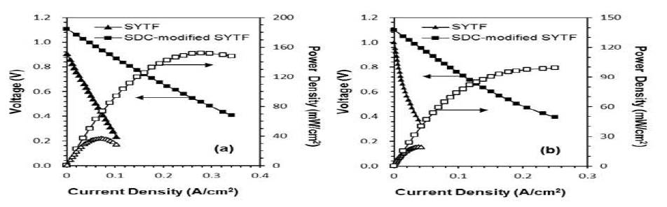 SYTF와 SDC가 코팅된 SYTF의 전극성능 @ 900 ℃, (a) 수소분위기 (b) 메탄분위기